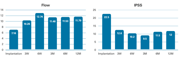 iTind data chart