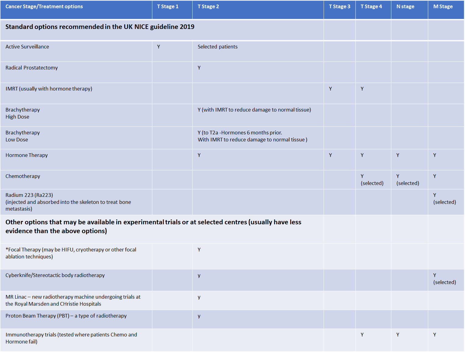 Prostate cancer treatments by cancer stage v2