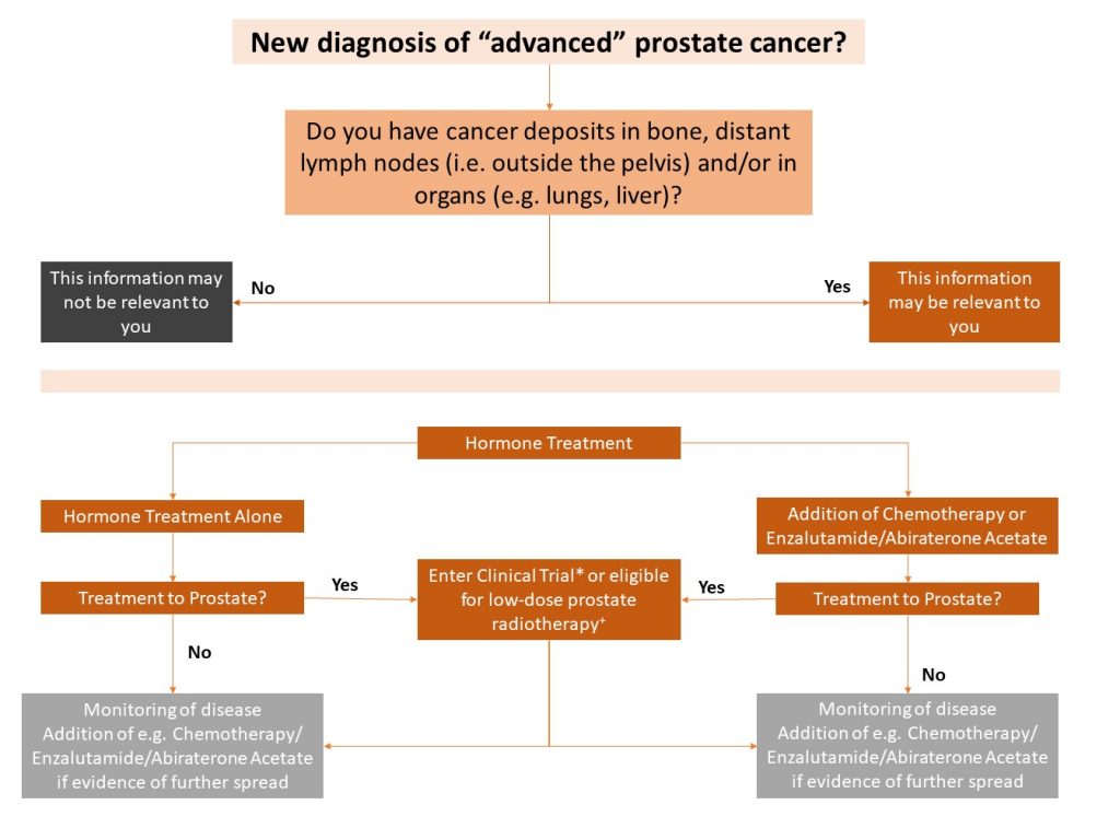 Diagnosed with advanced (metastatic) prostate cancer? - Prostate Matters