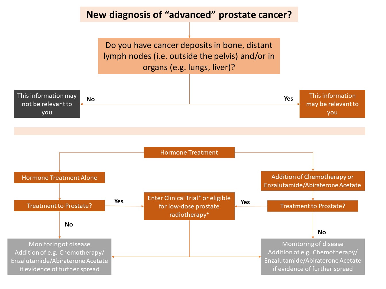 Prostate Matters metastatic cancer flowchart and pathway