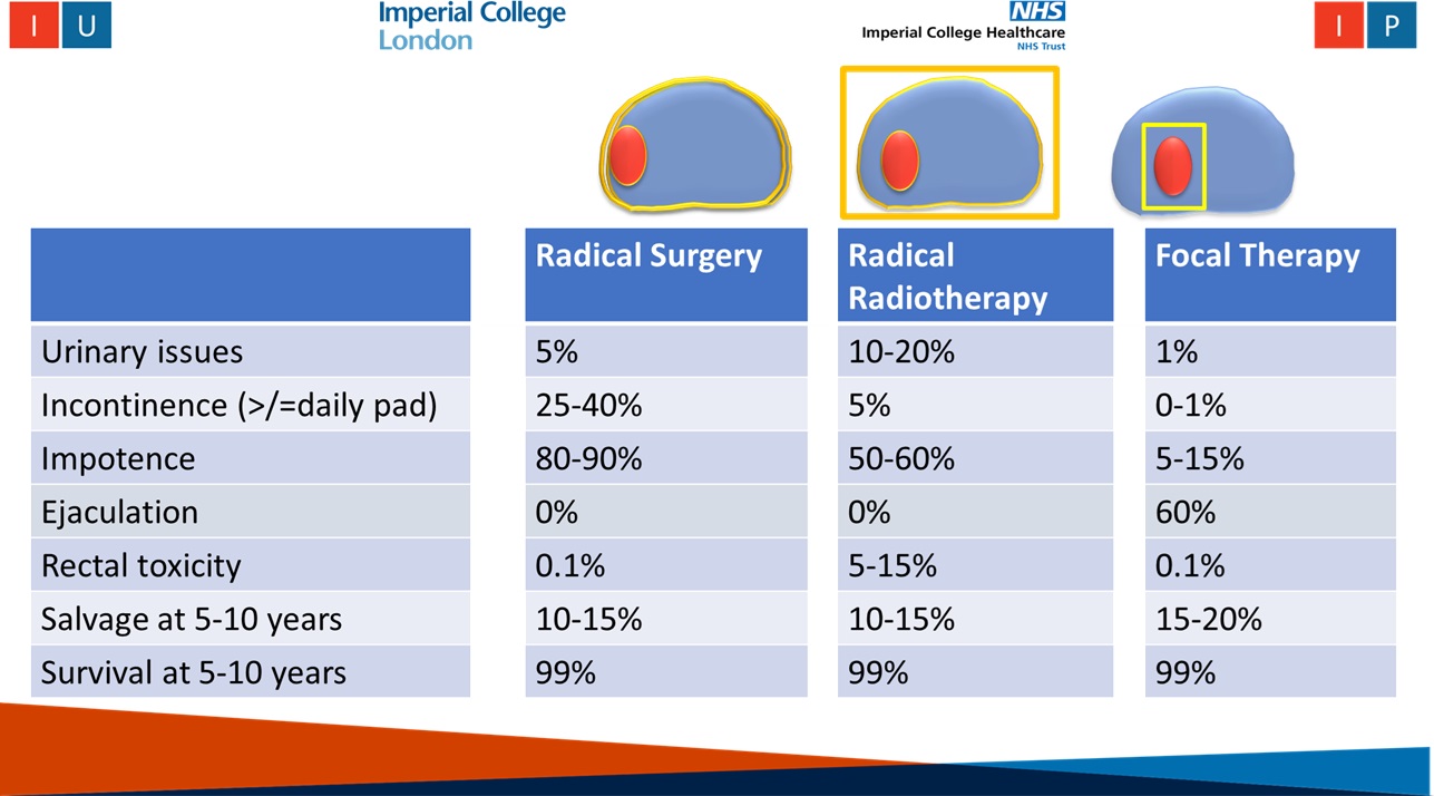 Treatment outcomes